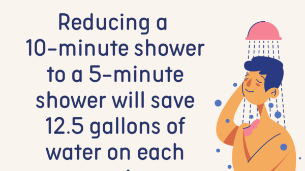 Did you know? Reducing a 10-minute shower to a 5-minute shower will save 12.5 gallons of water in each occasion.